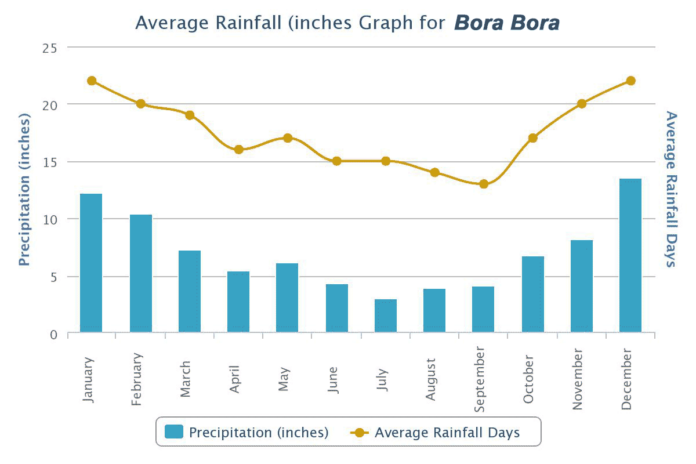 Bora Bora weather information on the average yearly rainfall on the island.