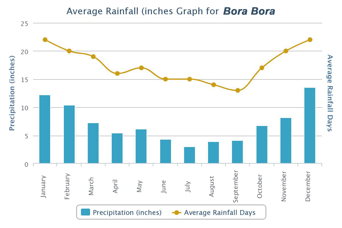 Bora Bora weather information on the average yearly rainfall on the island