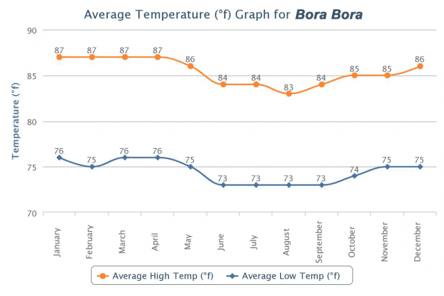 Bora Bora Weather Information On The Wet And Dry Seasons