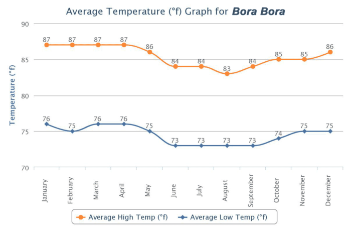 Bora Bora weather information on the average temperature conditions on the island.